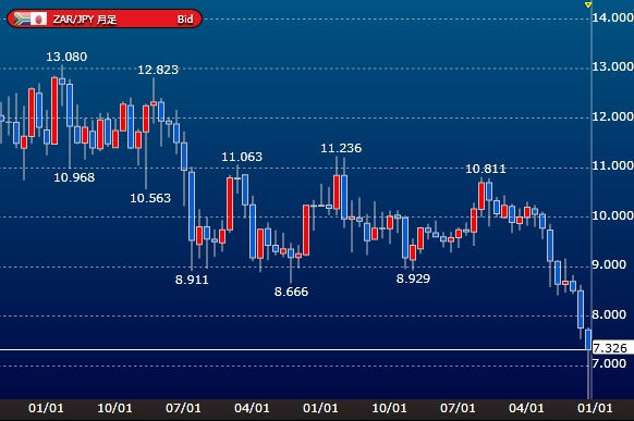 201601zarjpy