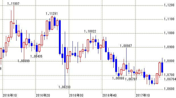 eurchf-weekly-chart
