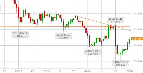 usdjpy-20160510