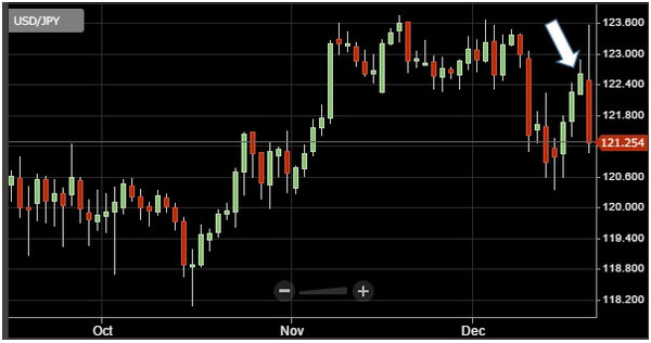 20151217usdjpy-1day