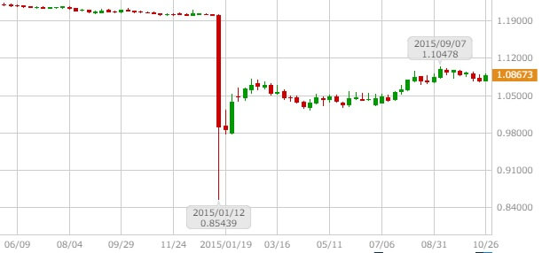 eurchf-weekly-chart-20160613