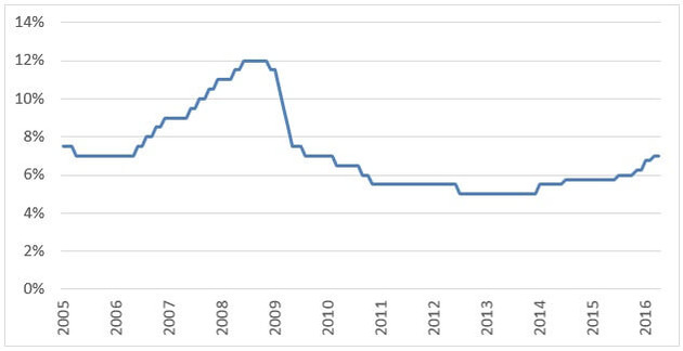 南ア政策金利2005-2016