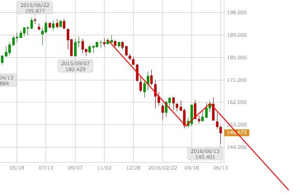 gbpjpy-weekly-chart-2-20160619