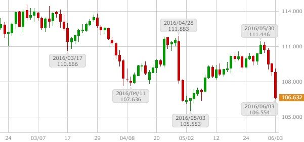usdjpy-daily-chart-20160604