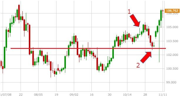 usdjpy-daily-chart-20161112