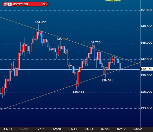 gbpjpy-daily-chart