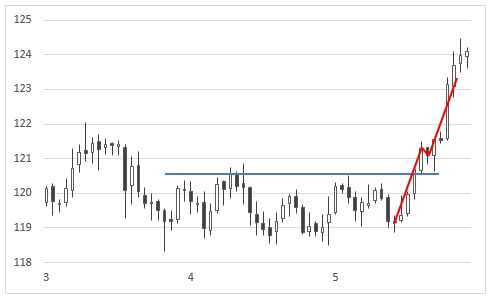 201508 トラッキングトレード日足usdjpy