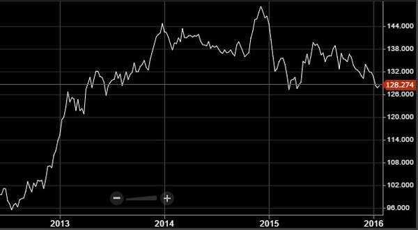 201601eurjpy