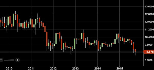 20150914zarjpy