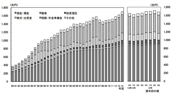 201601資金循環統計
