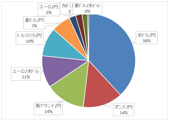 201601 年末建玉数量比率