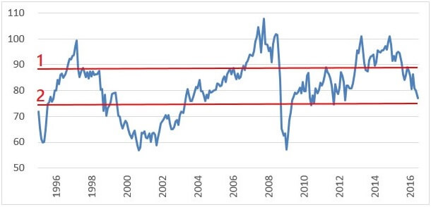 audjpy-chart-1995-2016