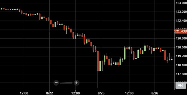 201508usdjpy1時間足