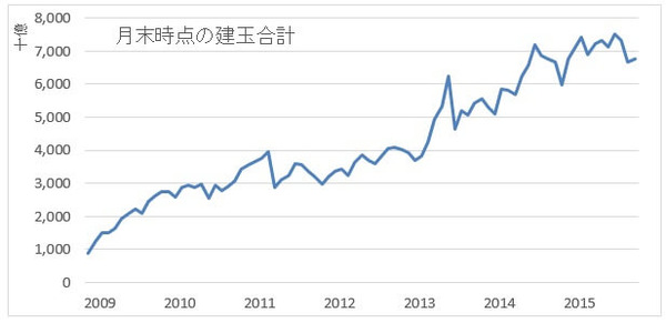 201511建玉合計