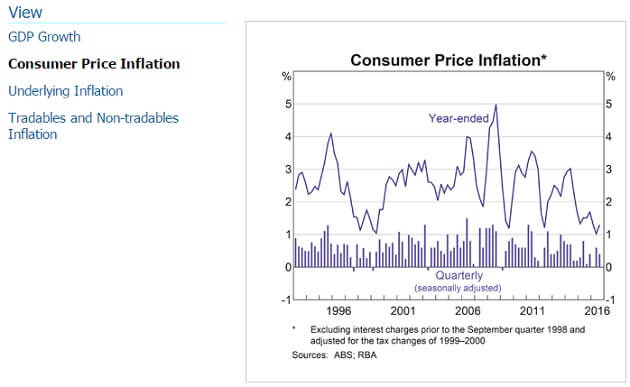 rba-cpi-20161209