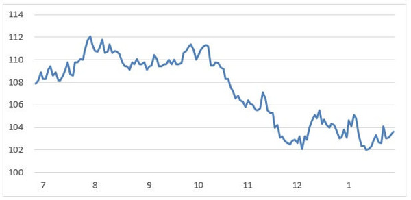 201512usdjpy