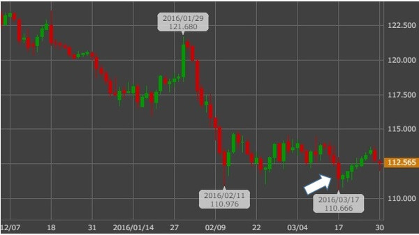 20160330usdjpy-2