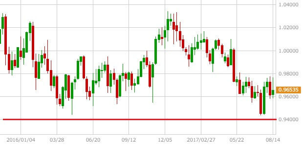 usdchf