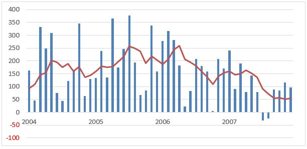 米雇用統計2004-2007