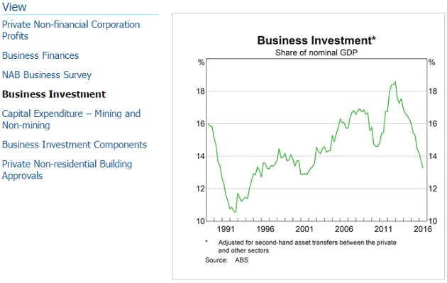 rba-business-investment