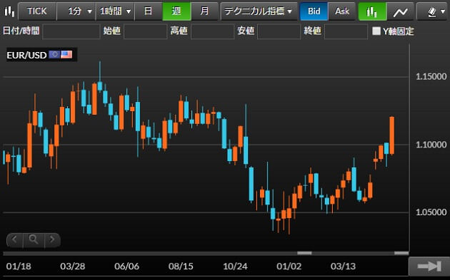 eurusd-chart