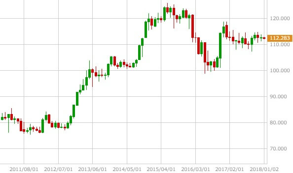 usdjpy-monthly