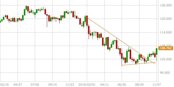 usdjpy-weekly-chart-20161112