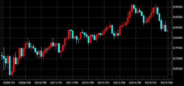 20150922nzdcad月足