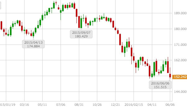 gbpjpy-weekly-chart-20160612
