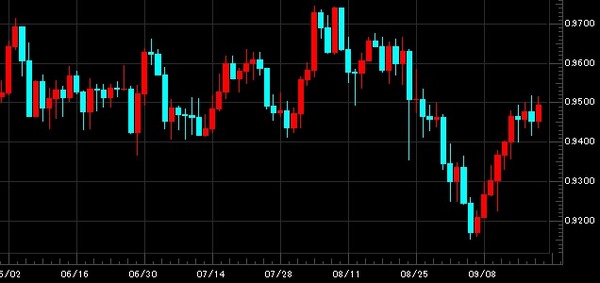 20150920 audcad日足