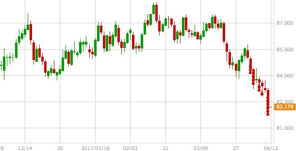 audjpy-daily-1
