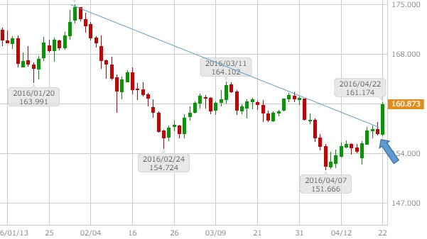 gbpjpy-daily-chart-20160423