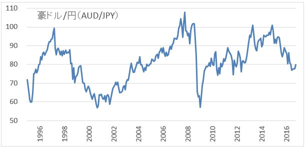 audjpy-chart
