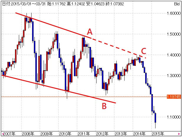 eurusd