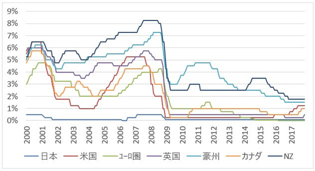 interest-rates