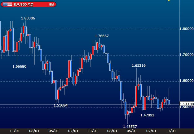 eursgd-monthly-chart
