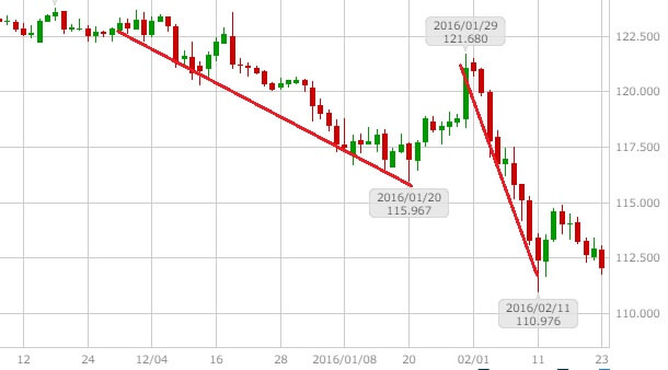 usdjpy-daily-chart-20160501-1