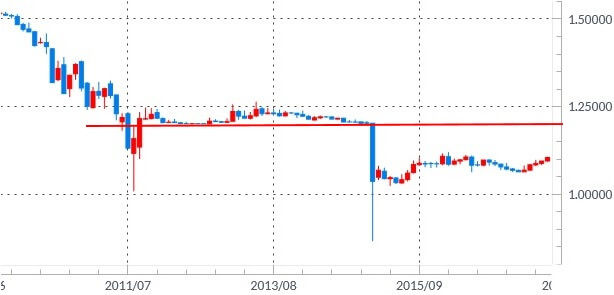 eurchf-monthly