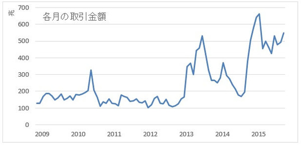 201511取引金額