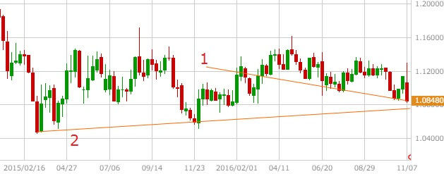 eurusd-weekly-chart-3