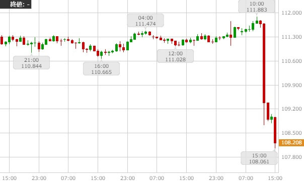 usdjpy-1hour-chart-20160428