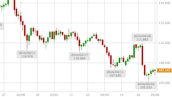 usdjpy-20160507