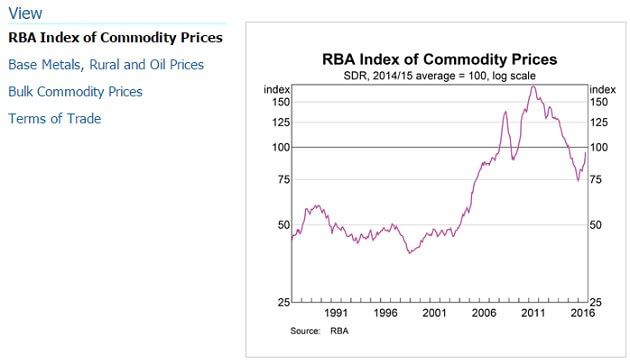 rba-commodity-prices