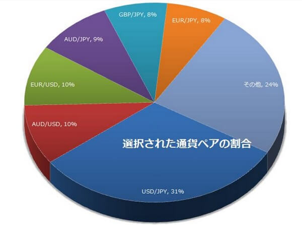 仕掛けWARS通貨ペア