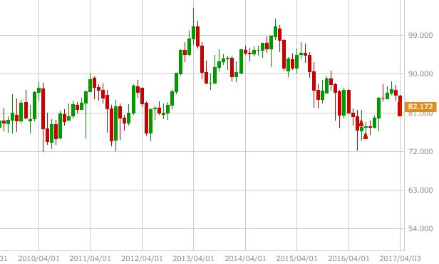 audjpy-monthly-1