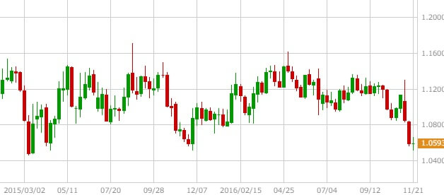 eurusd-weekly-20161126
