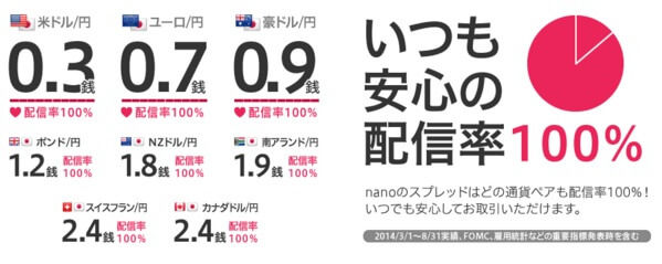 FXnano配信率100%