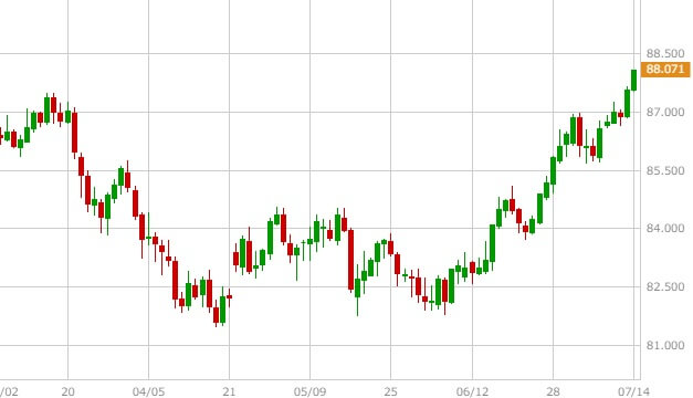 audjpy-daily