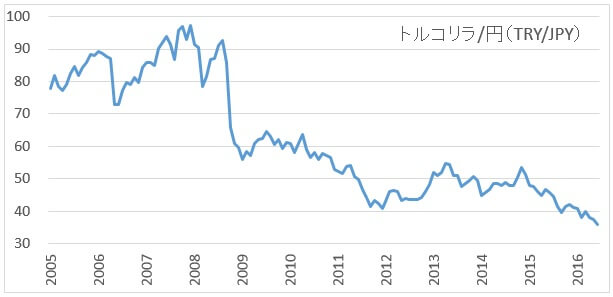 tryjpy-monthly-chart-201607