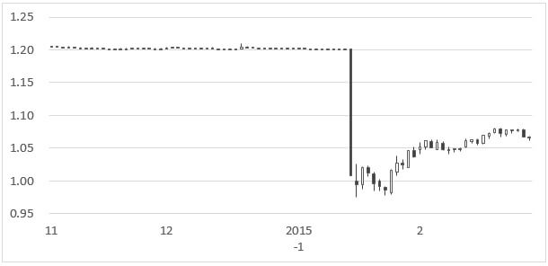 eurchf-daliy-chart-201411-201502